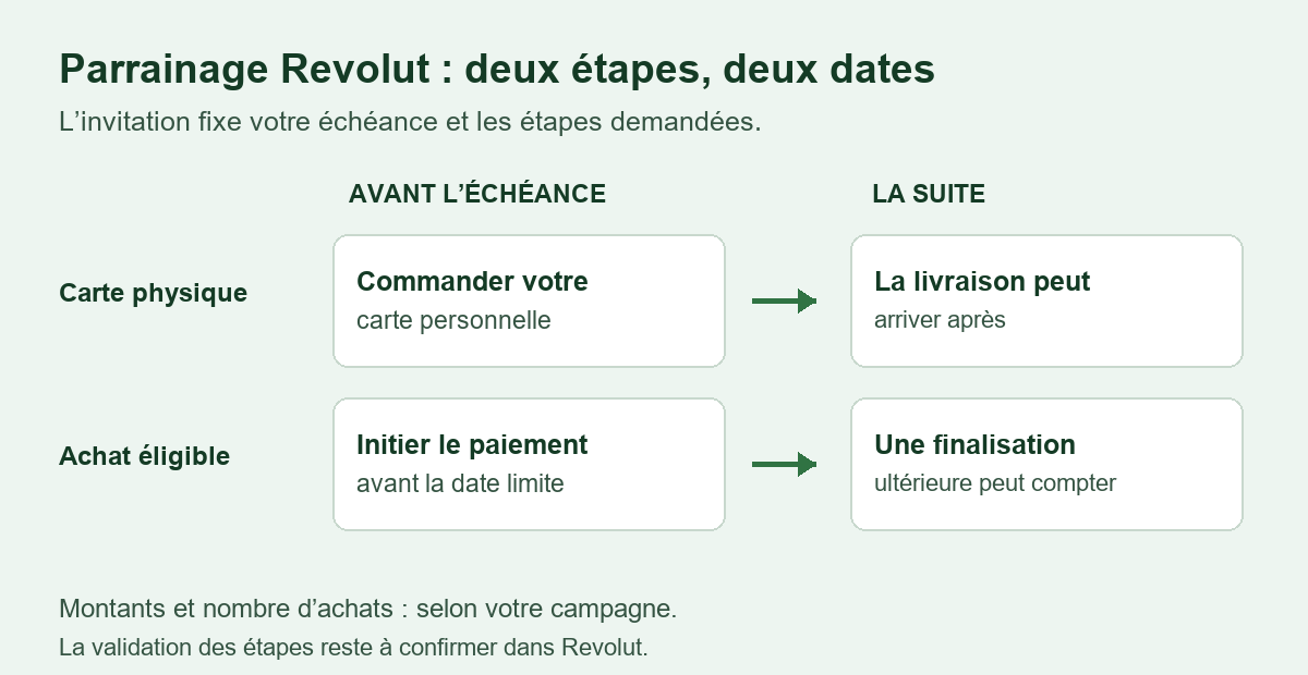 Parrainage Revolut : commande de carte et achats en attente face à l’échéance